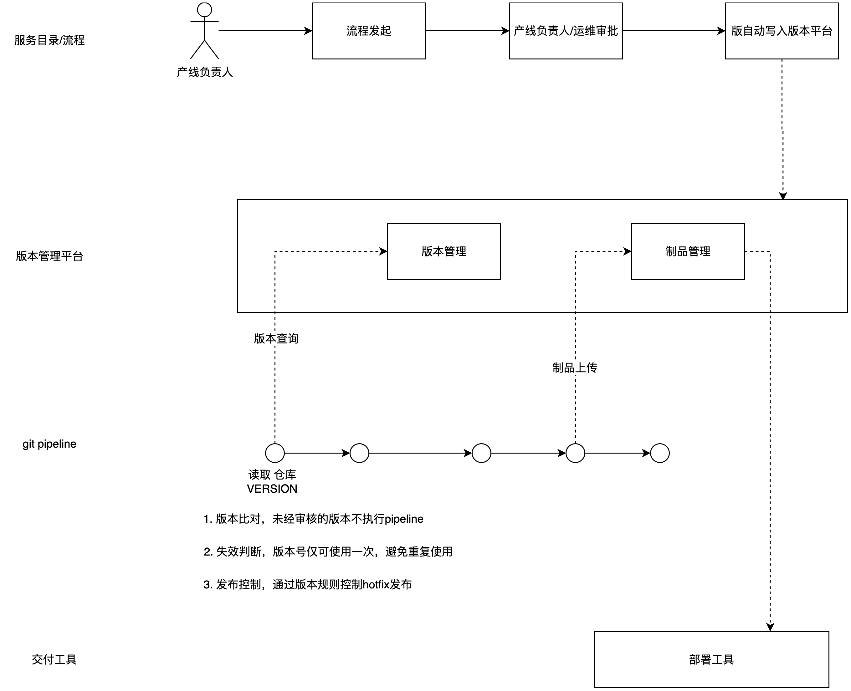 整体流程