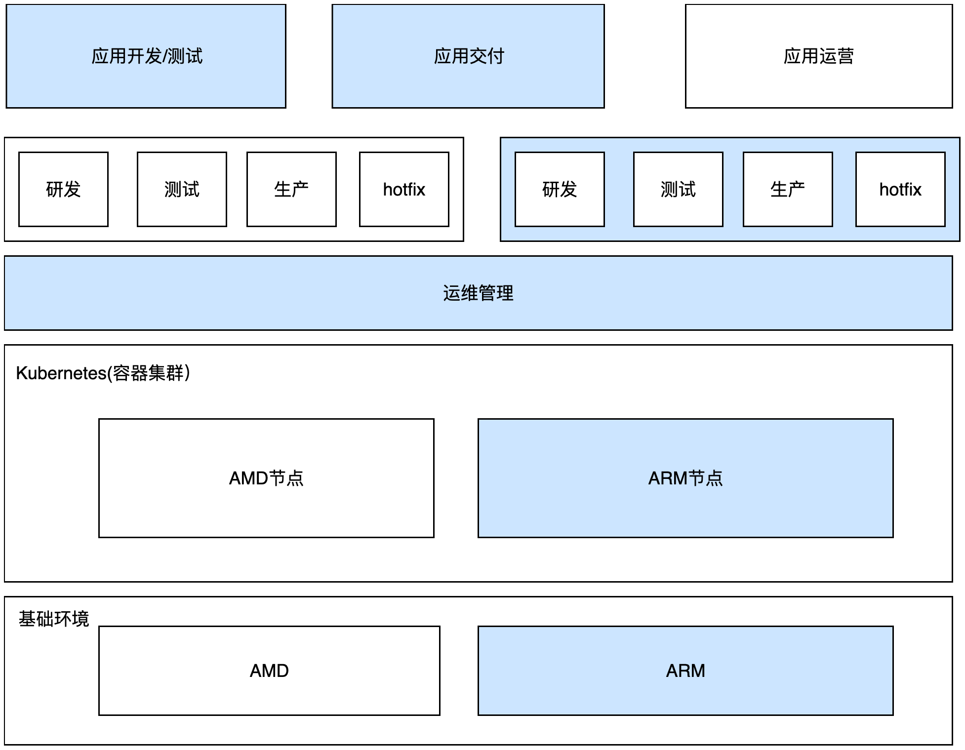 运维架构概览