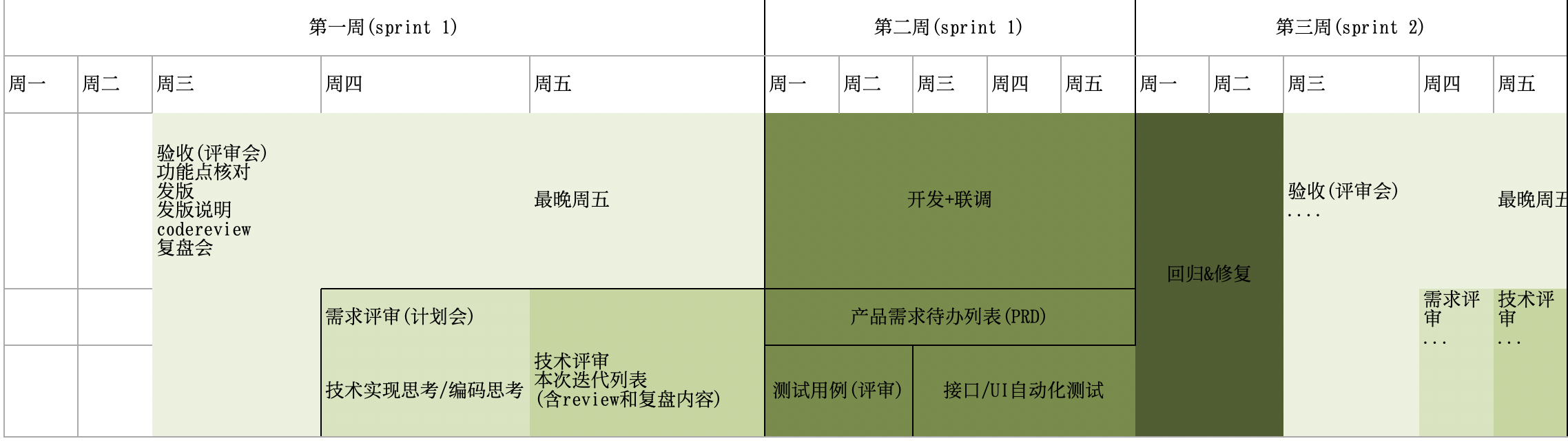 迭代时间盒