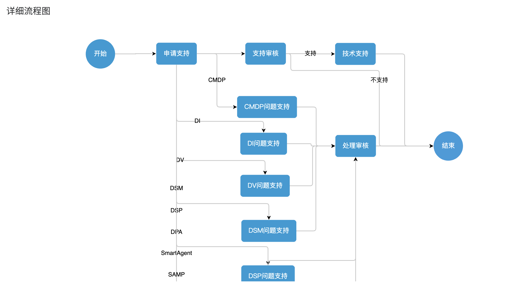 技术支持