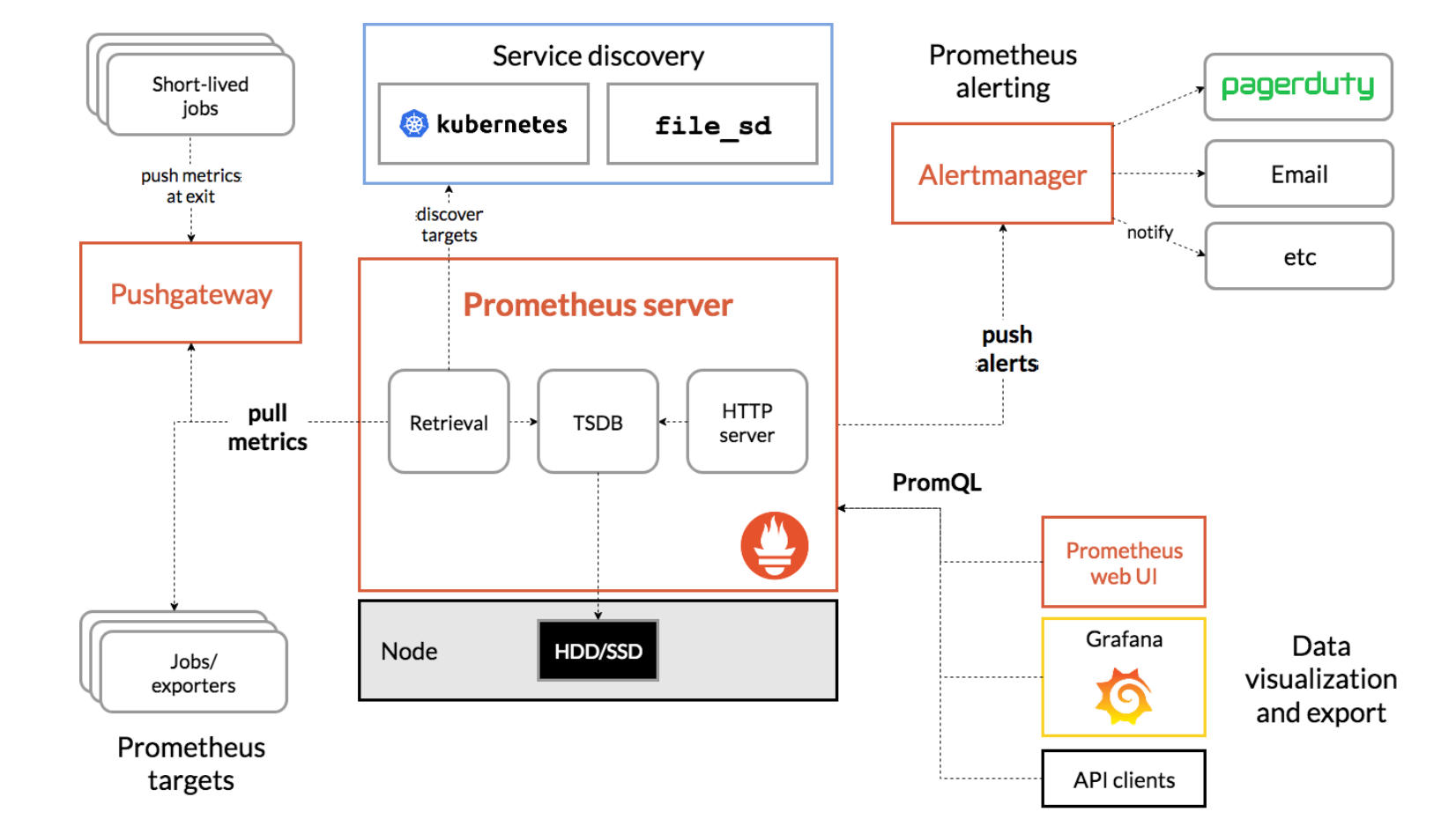 prometheus组件架构图