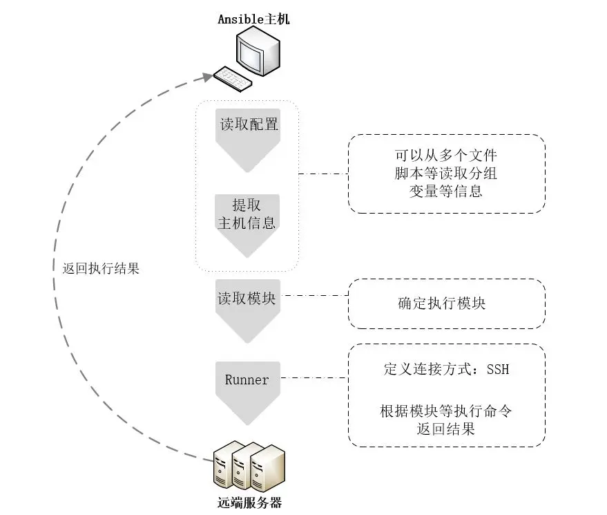 ansible流程