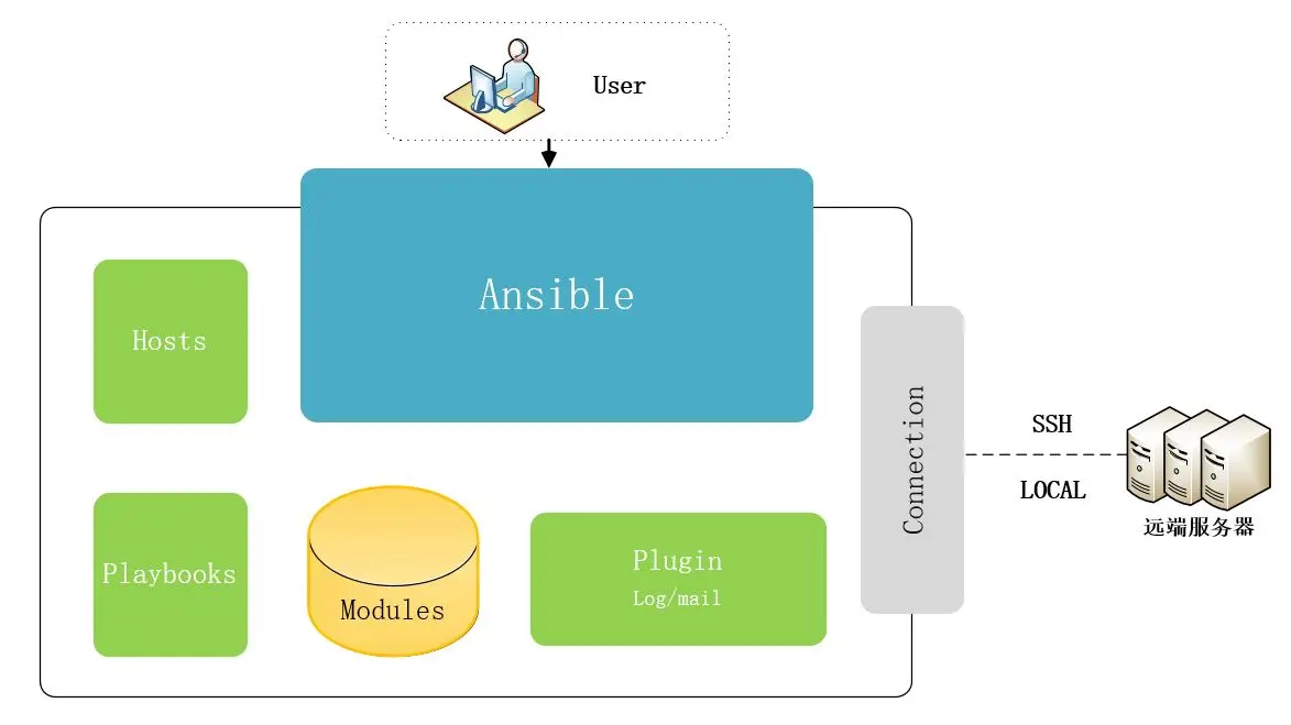 ansible架构