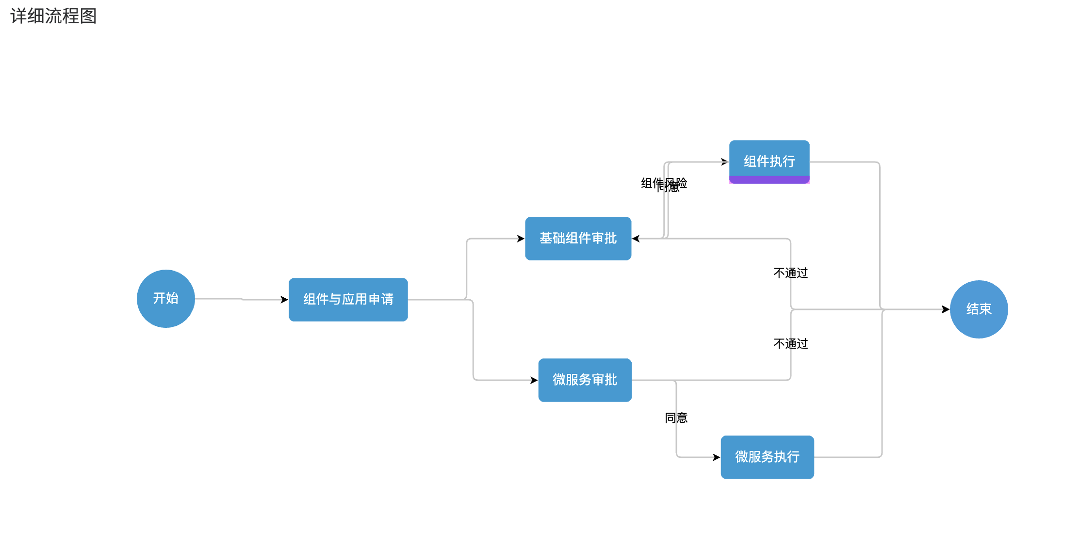 组件申请