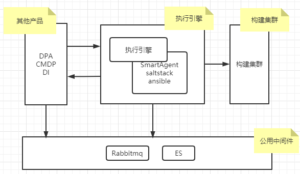 应用调用关系