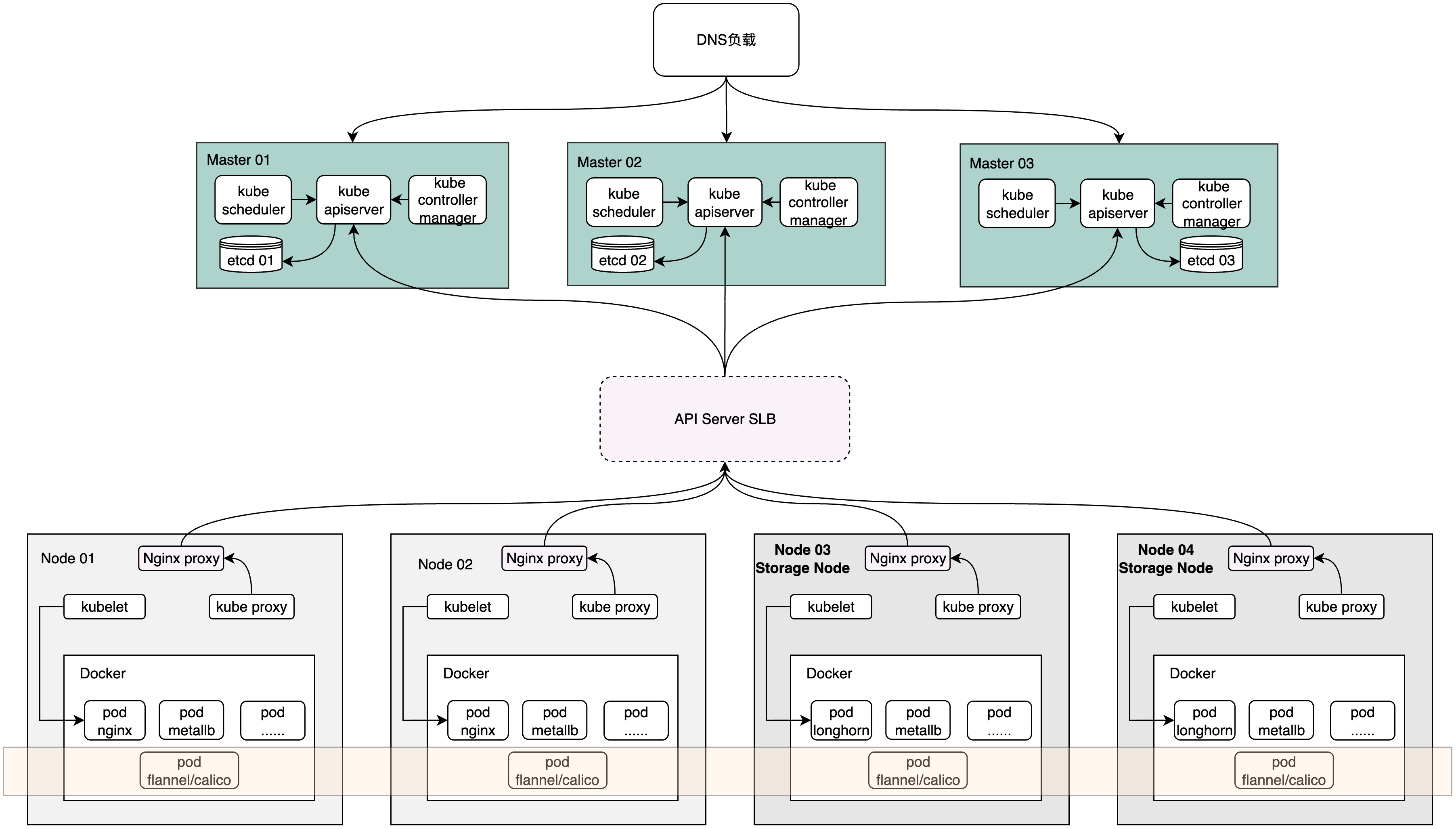 kubernetes部署架构