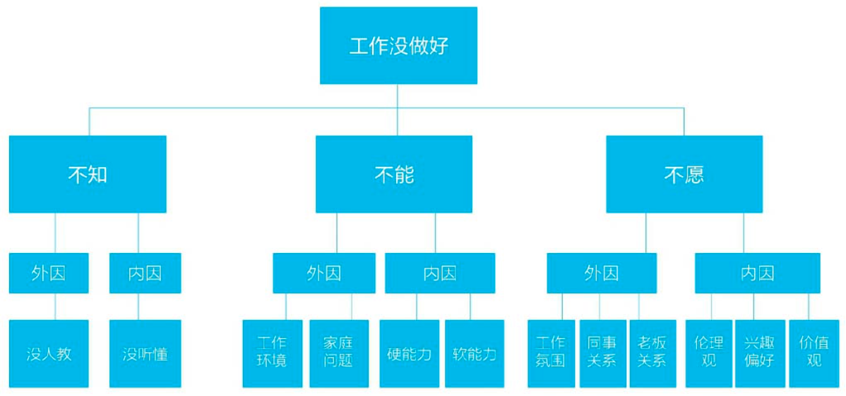 金字塔原理